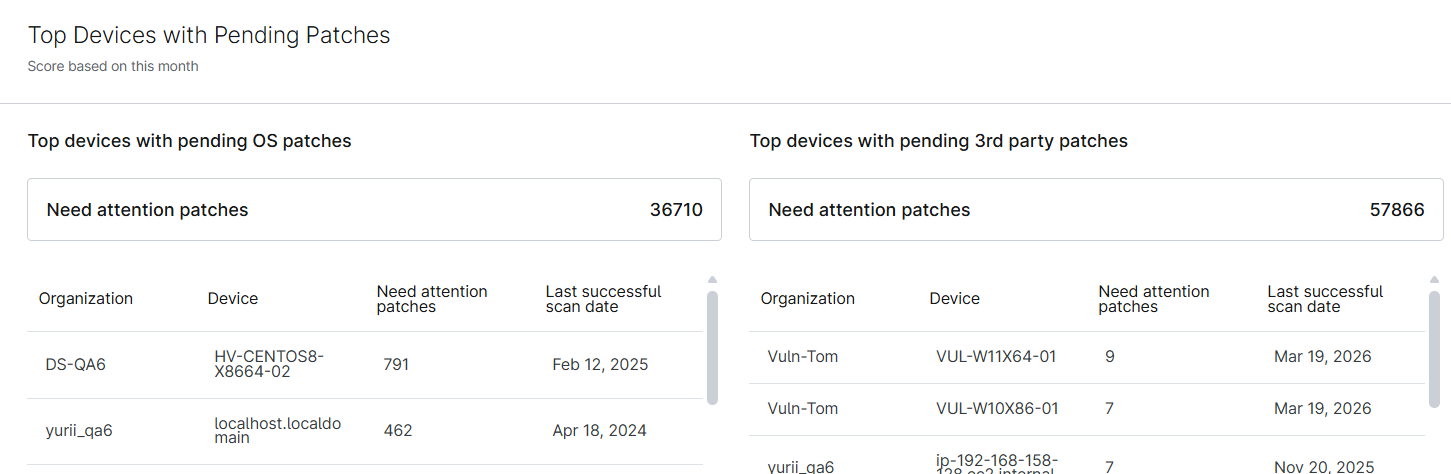 reporting_top 50 devices_patching.png